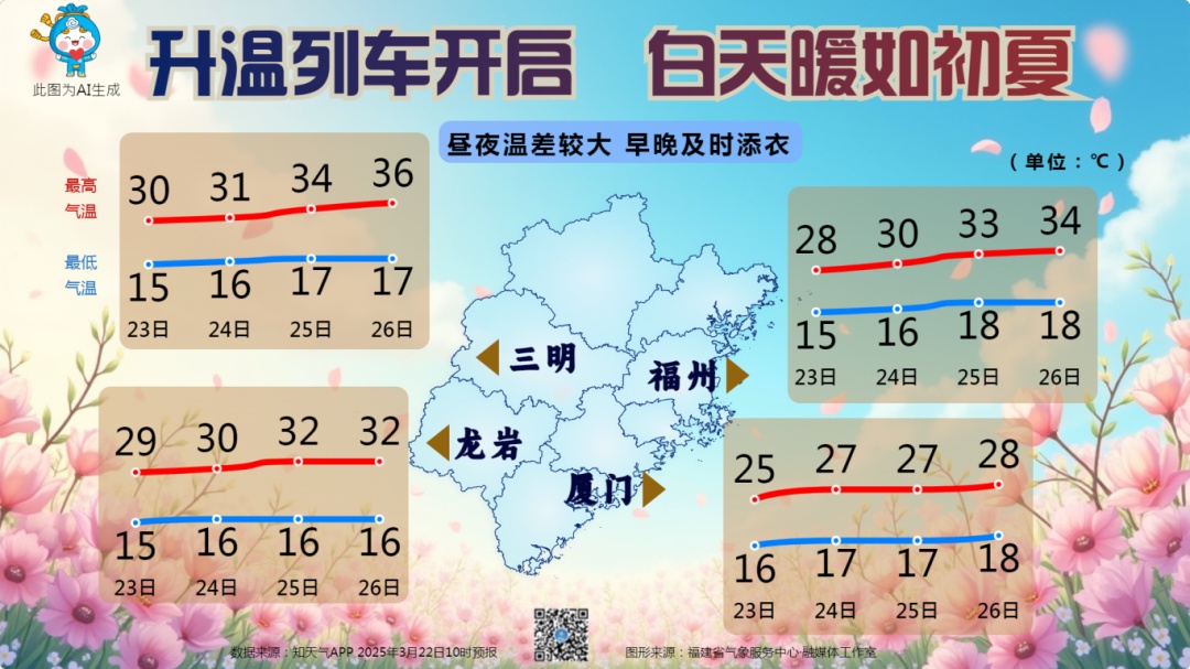 福建多地冲上30℃！反转即将来袭，降温+雨雨雨的时间就在......