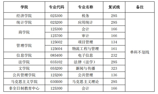陕西多所高校分数线公布！