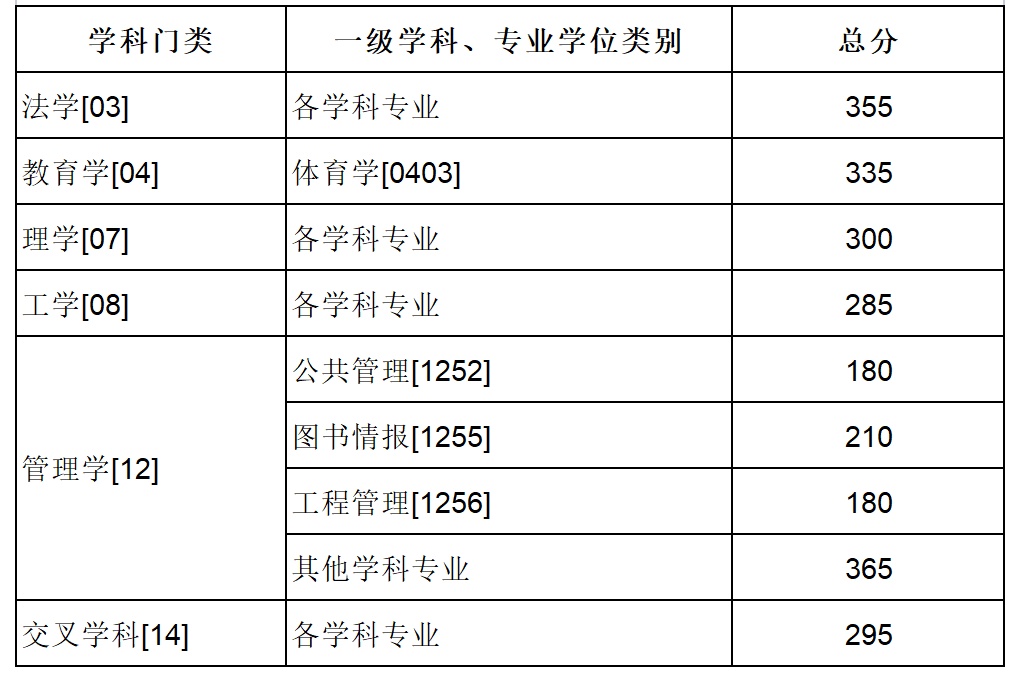 陕西多所高校分数线公布！