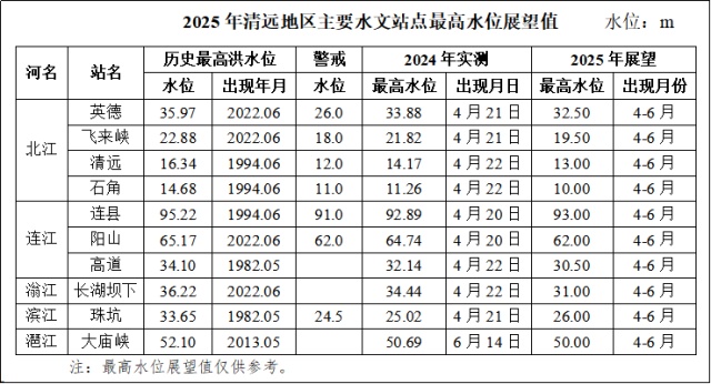 广东提醒：这些河流今年或现十年一遇洪水！