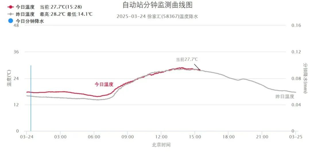 热！上海或现近92年以来最早30度，昼夜温差较大