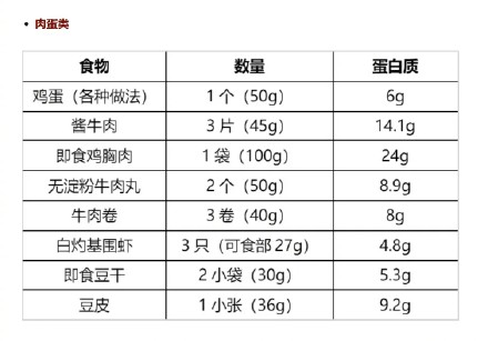 转起！早餐吃够蛋白质真的能控体重
