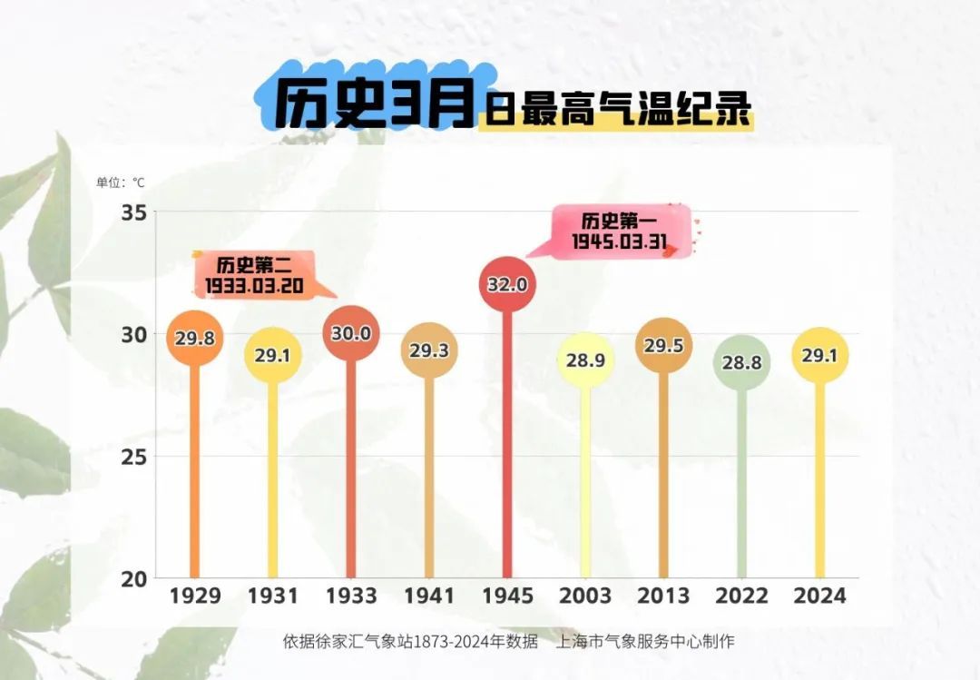 热！上海或现近92年以来最早30度，昼夜温差较大
