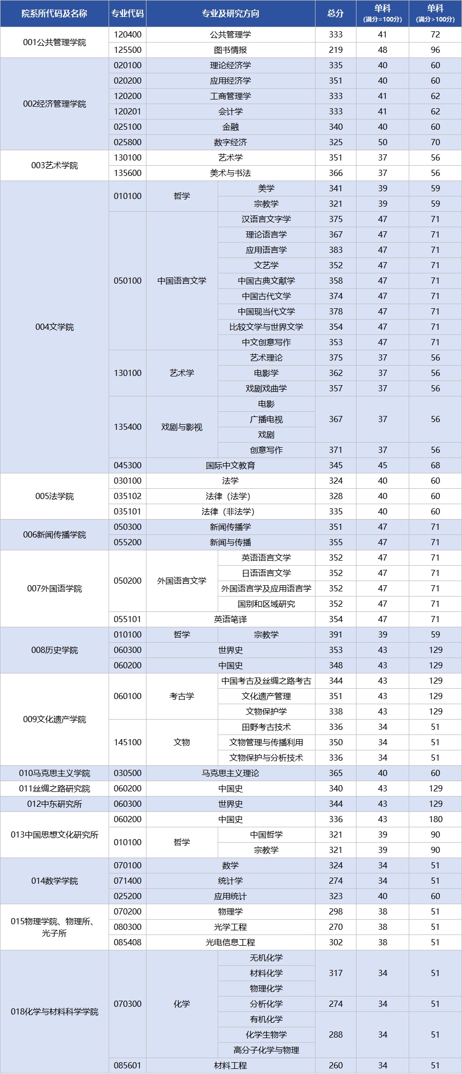 陕西多所高校分数线公布！