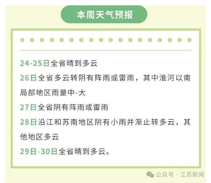 一降就是20°C!江苏发布本周天气预报 一降就是20°C!江苏发布本周天气预报