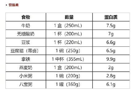 转起！早餐吃够蛋白质真的能控体重