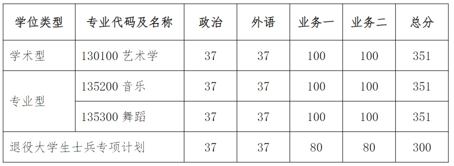 陕西多所高校分数线公布！