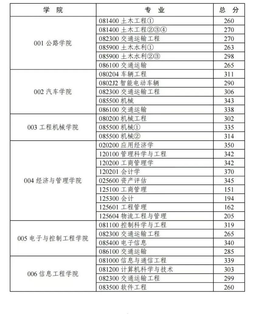陕西多所高校分数线公布！