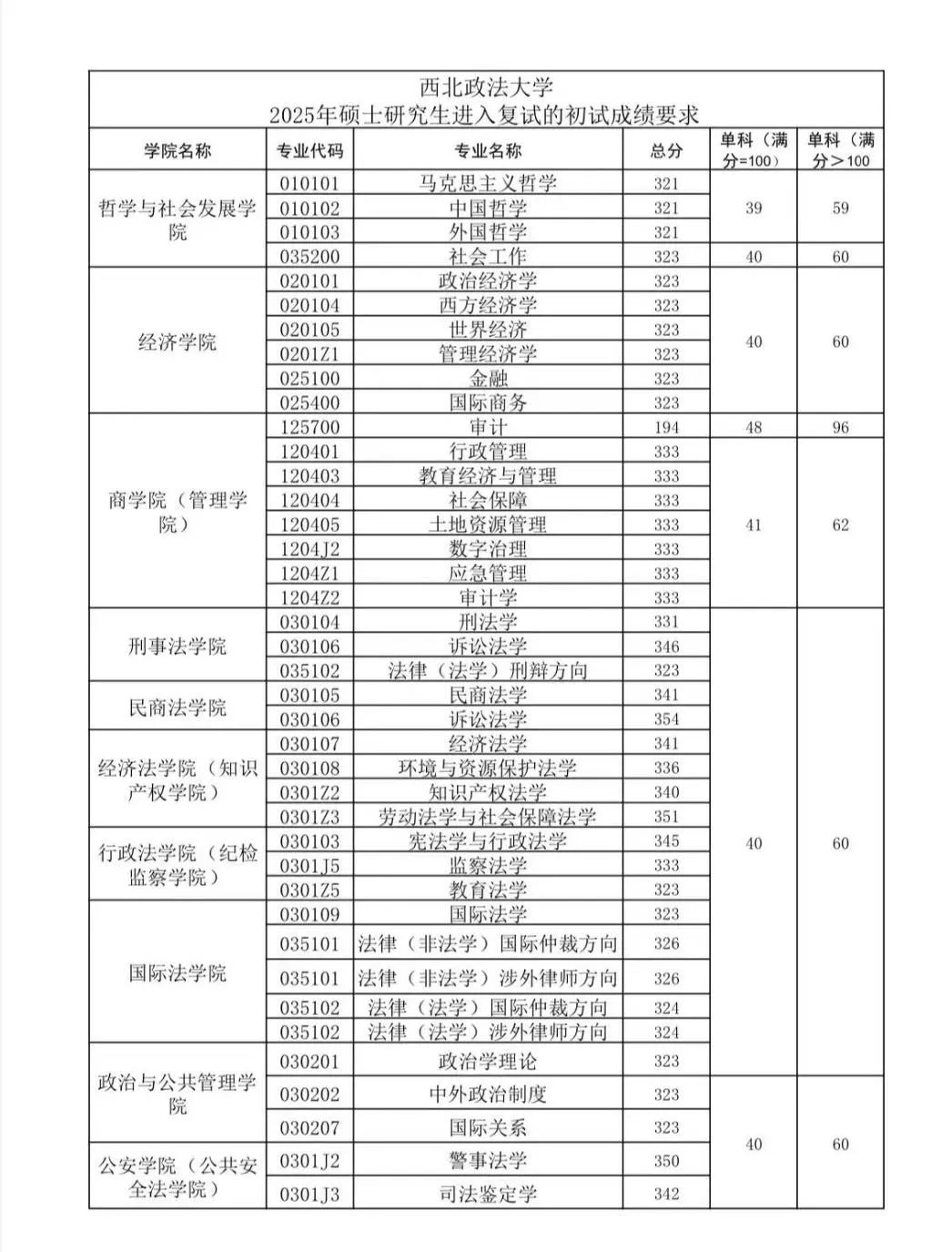 陕西多所高校分数线公布！