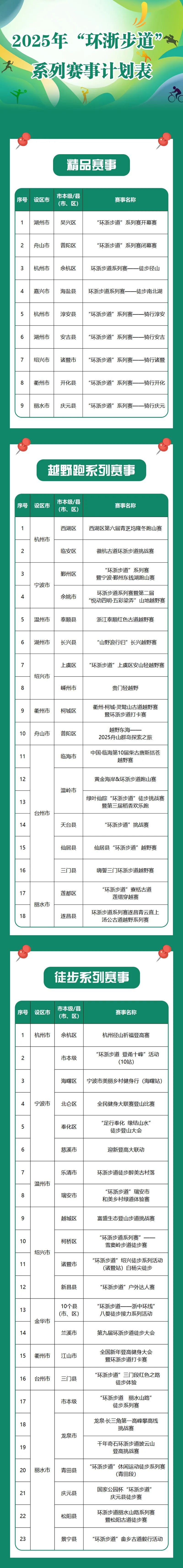 系列赛50场,包括徒步、越野、骑行等!浙江年底将建成一万公里“环浙步道” 系列赛50场,包括徒步、越野、骑行等!浙江年底将建成一万公里“环浙步道”