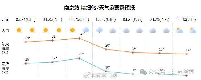 一降就是20°C!江苏发布本周天气预报 一降就是20°C!江苏发布本周天气预报