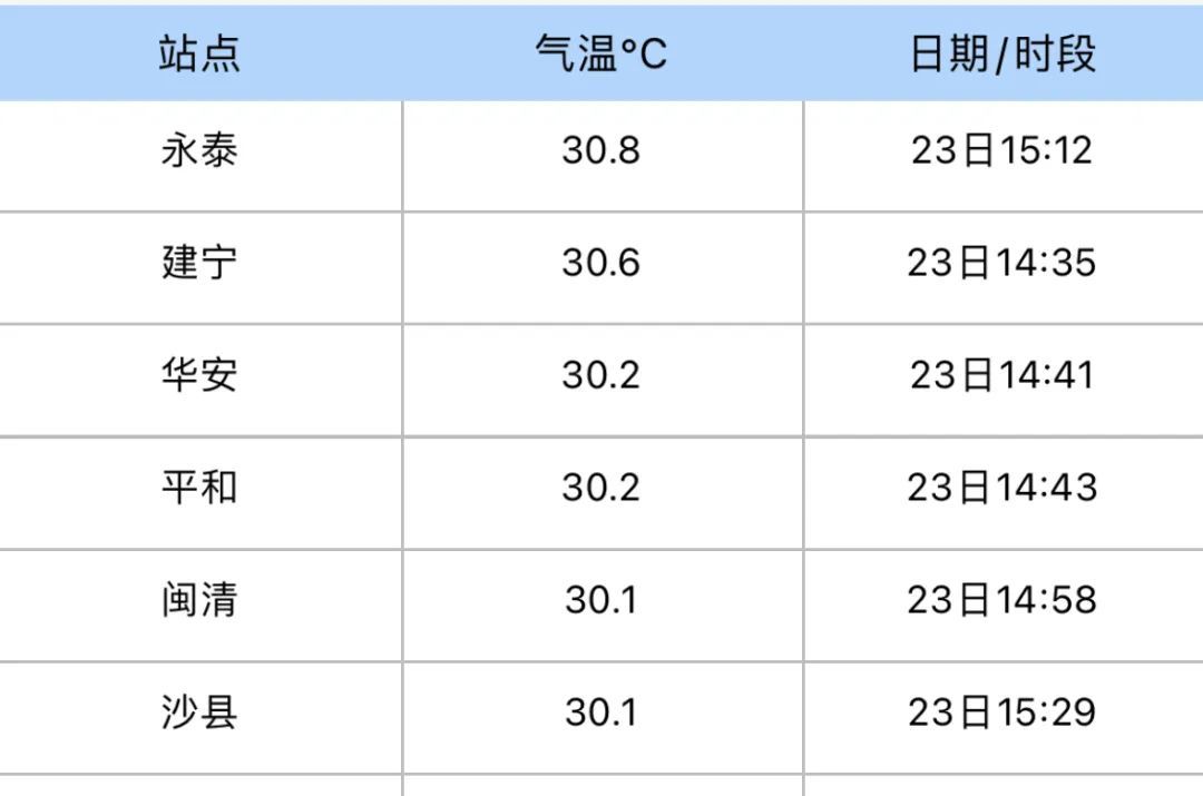 福建多地冲上30℃！反转即将来袭，降温+雨雨雨的时间就在......