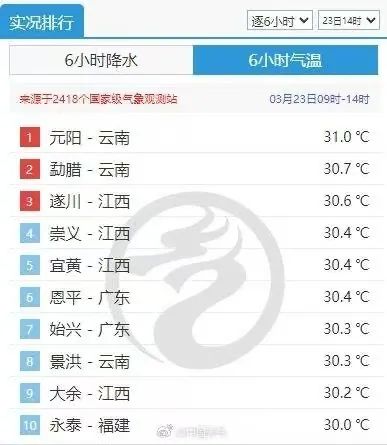 广东多地已破30℃！寒潮又将来袭，本周末广州气温将降至……