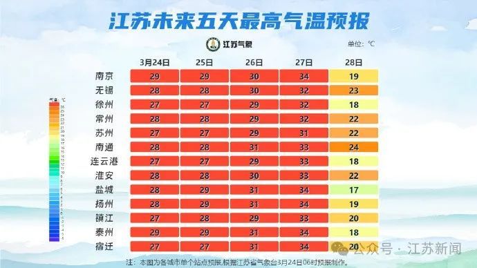 一降就是20°C!江苏发布本周天气预报 一降就是20°C!江苏发布本周天气预报