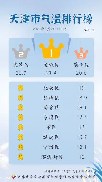 天津：双预警持续！寒潮在路上！暴跌12℃！还有沙尘！
