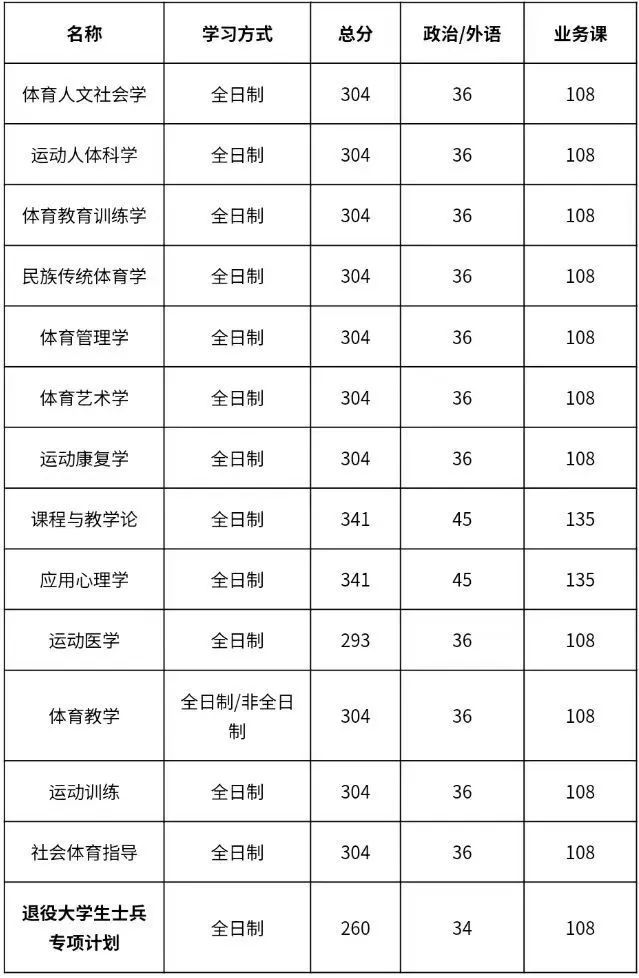 陕西多所高校分数线公布！