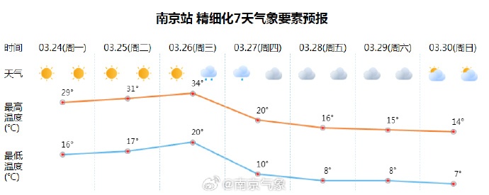 猛降20℃！南京气温将断崖式下跌！
