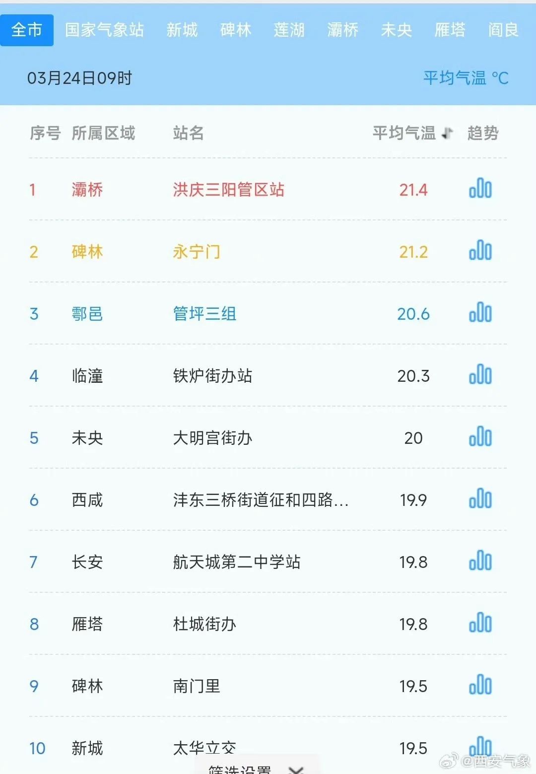 西安人厚衣服先别收！寒潮即将到！降温超10℃......
