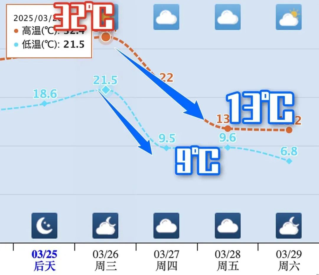 猛降20℃！南京气温将断崖式下跌！