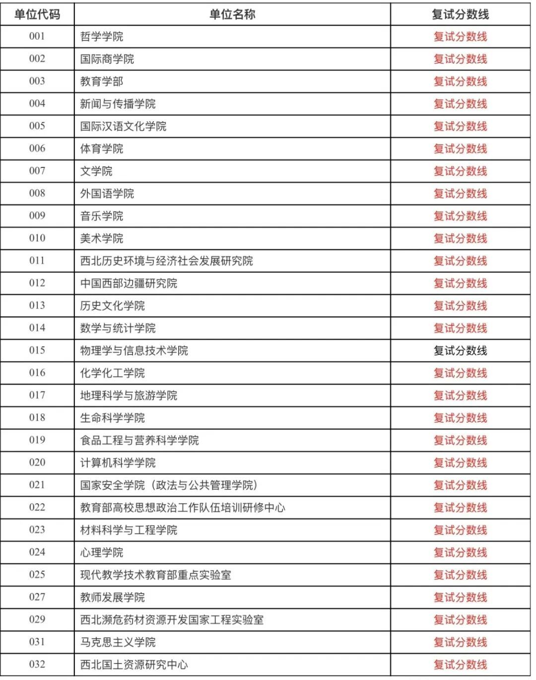 陕西多所高校分数线公布！