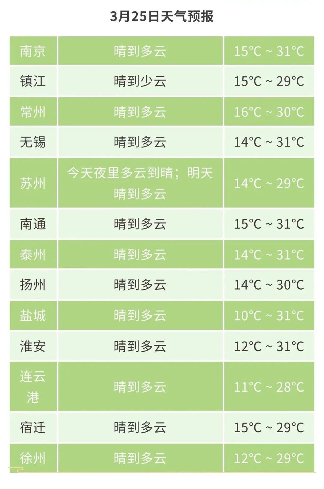 江苏气象发布：气温先升后降，最高31℃