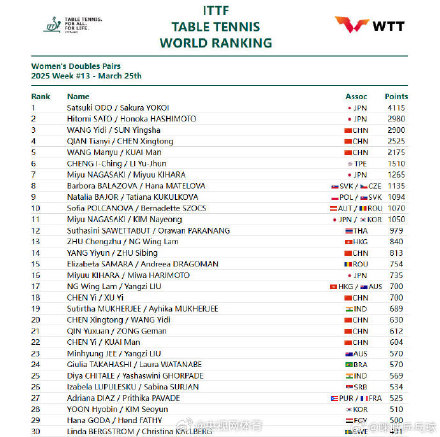 2025国际乒联第13周排名 2025国际乒联第13周排名