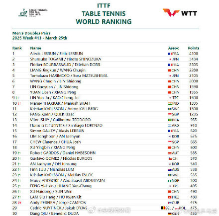2025国际乒联第13周排名 2025国际乒联第13周排名