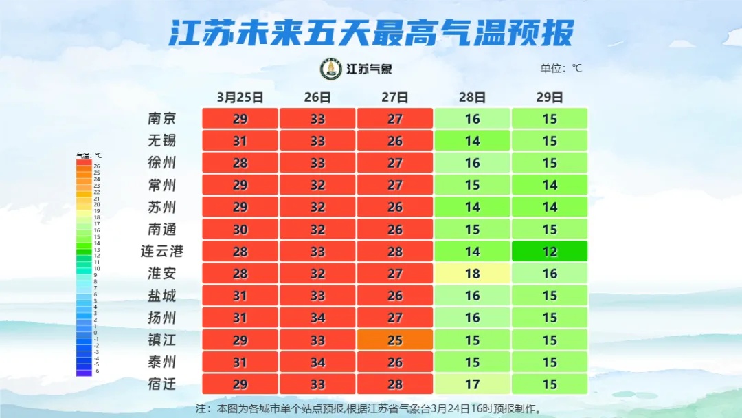江苏气象发布：气温先升后降，最高31℃