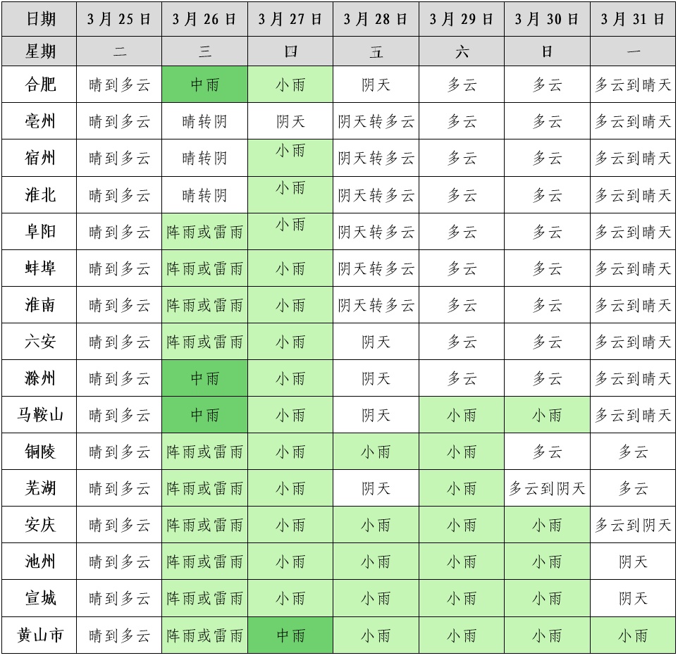 气温“满30减20”!安徽天气将剧烈变化 气温“满30减20”!安徽天气将剧烈变化