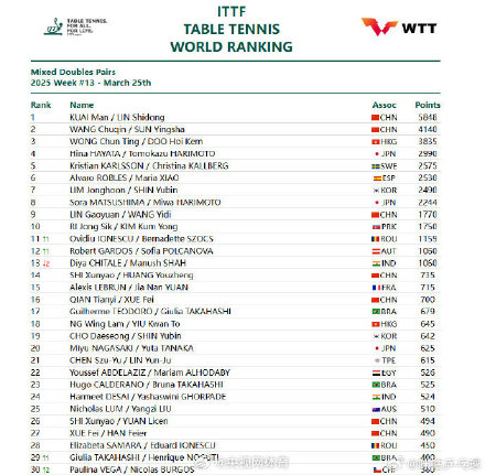2025国际乒联第13周排名 2025国际乒联第13周排名