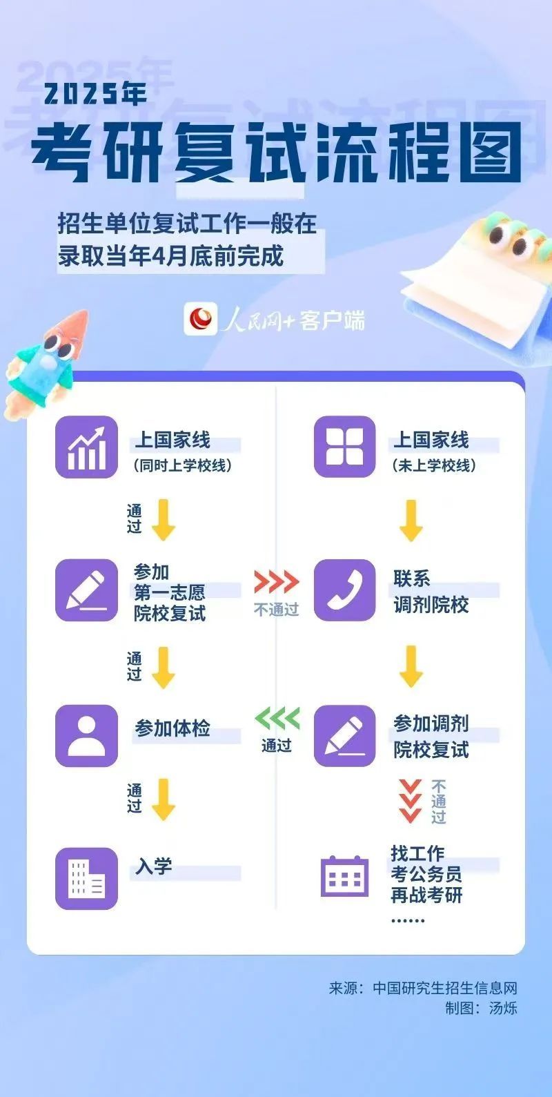 这份考研复试攻略,请查收! 这份考研复试攻略,请查收!