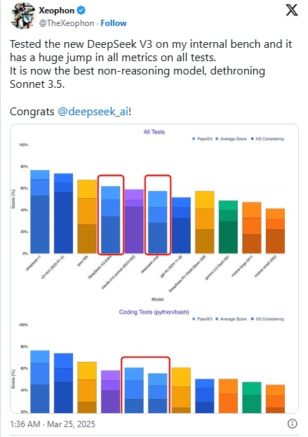 DeepSeek深夜悄悄放大招，“小幅”改进版能力大提升