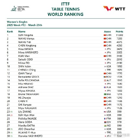 孙颖莎11300分保持世界第一 孙颖莎11300分保持世界第一