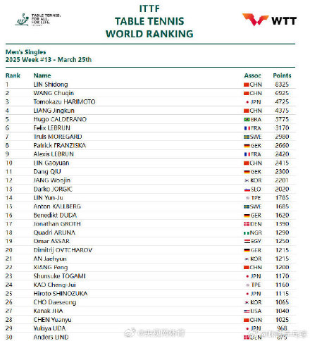 2025国际乒联第13周排名 2025国际乒联第13周排名