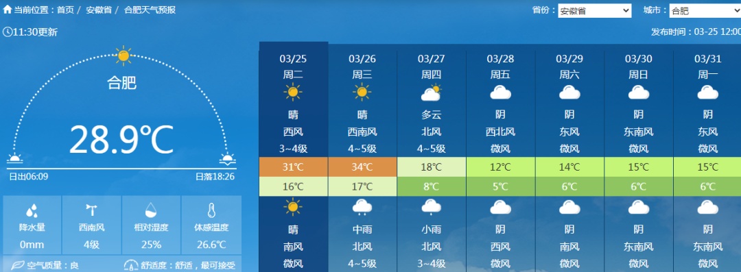 气温“满30减20”!安徽天气将剧烈变化 气温“满30减20”!安徽天气将剧烈变化