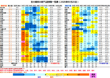 16个省会首府直辖市气温创今年来新高 上海气温暖破3月历史纪录