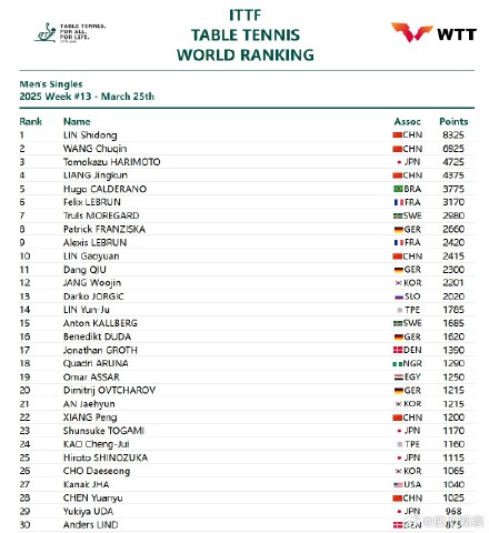孙颖莎11300分保持世界第一 孙颖莎11300分保持世界第一