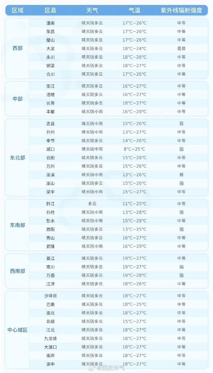 “断崖式”降温+雷雨+8级风，或将今晚到重庆！
