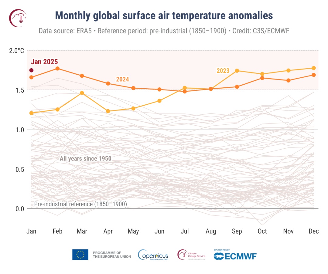 全球升温首次突破1.5°C,人类真的失败了吗? 全球升温首次突破1.5°C,人类真的失败了吗?