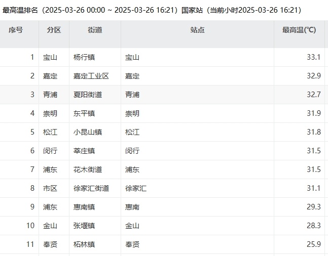 三月份连续两天30度+，上海首次！明天降温降雨，冷空气强势控场