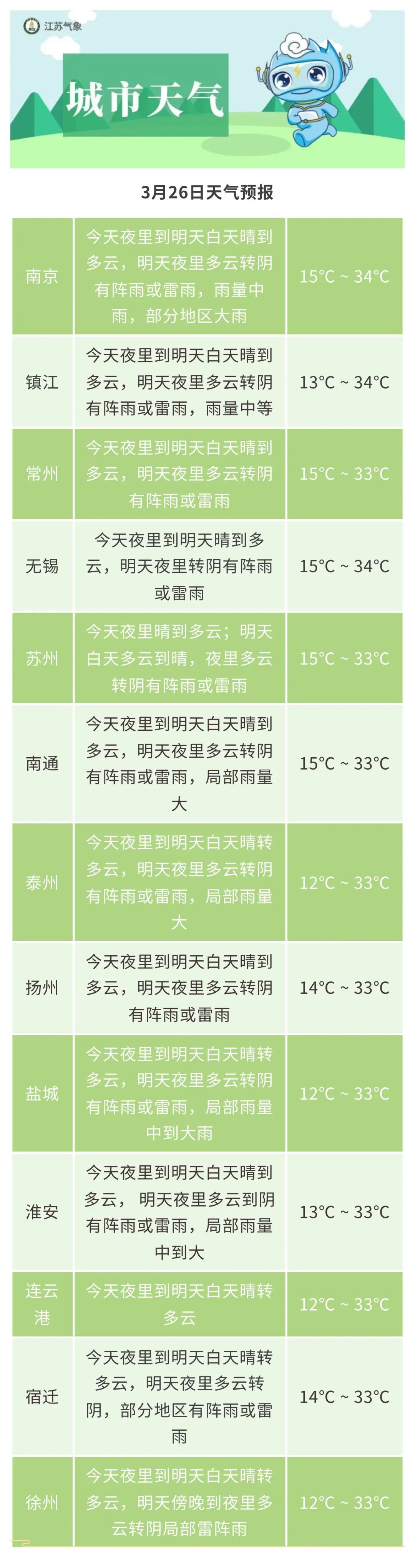 江苏气象发布：多地有大雨！雷雨！