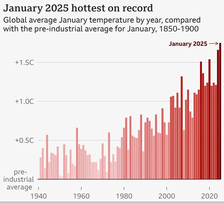 全球升温首次突破1.5°C,人类真的失败了吗? 全球升温首次突破1.5°C,人类真的失败了吗?
