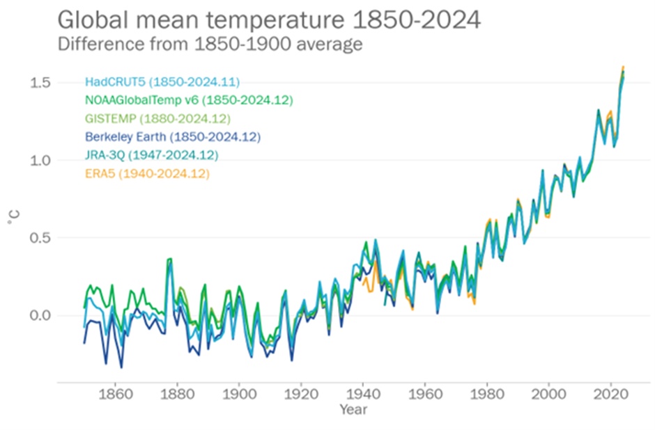 全球升温首次突破1.5°C,人类真的失败了吗? 全球升温首次突破1.5°C,人类真的失败了吗?