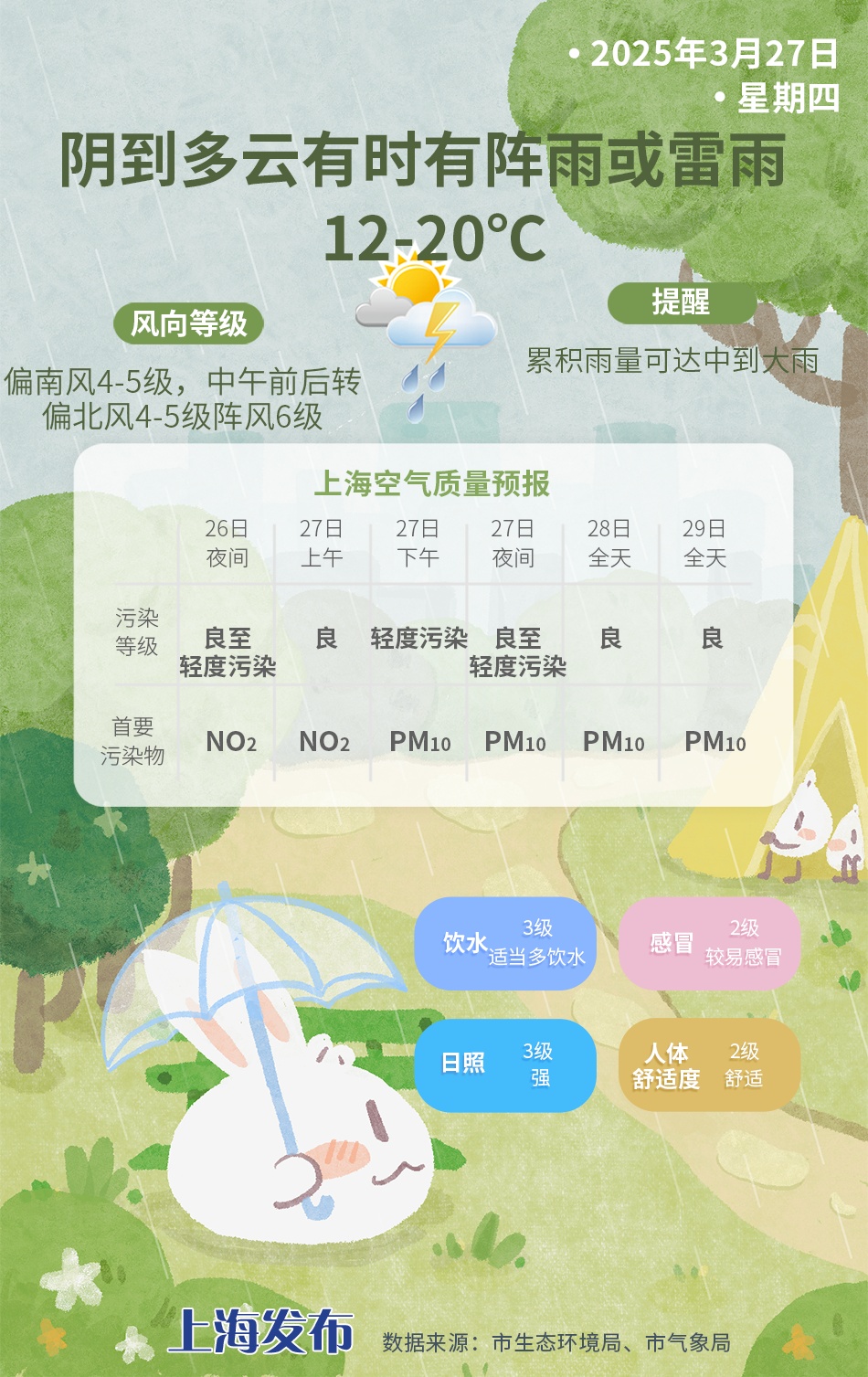 三月份连续两天30度+，上海首次！明天降温降雨，冷空气强势控场