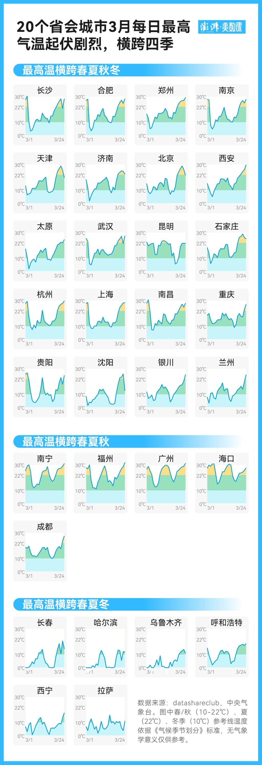 74年数据告诉你，3月多地气温演出“满30减20”有多反常