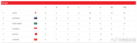 形势不利!国足下轮迎生死战 形势不利!国足下轮迎生死战