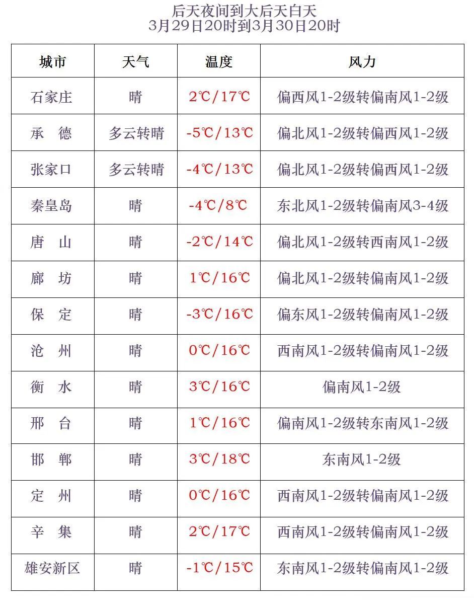 雨雪+降温12℃+大风！寒潮已抵达，河北未来三天……