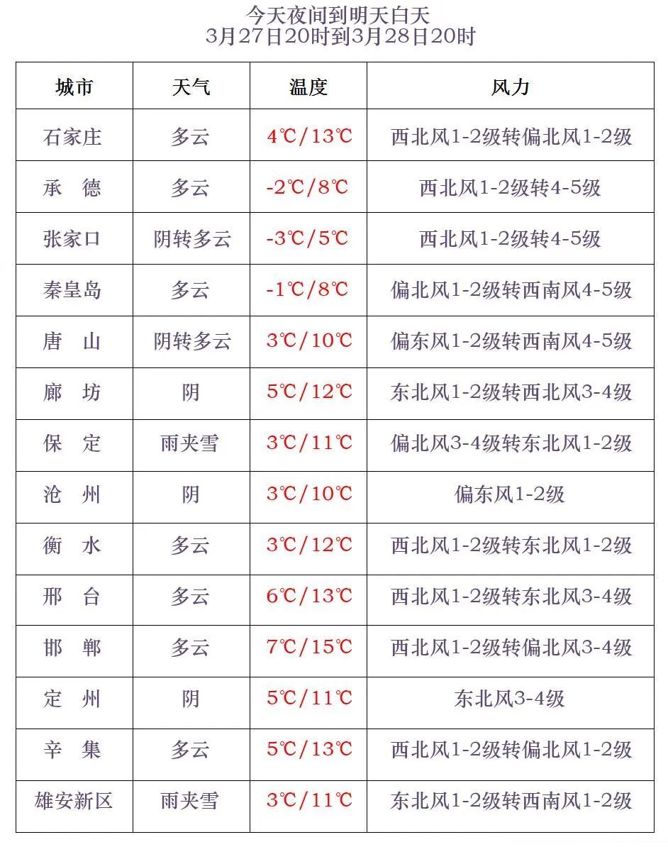 雨雪+降温12℃+大风！寒潮已抵达，河北未来三天……