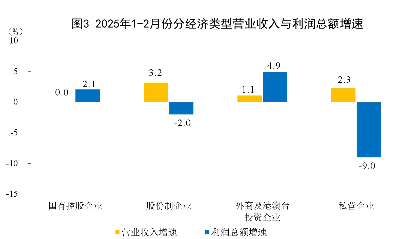 国家统计局：1—2月份，全国规模以上工业企业实现利润总额9109.9亿元