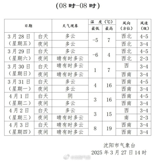 沈阳持续降温！周末将迎气温反弹！